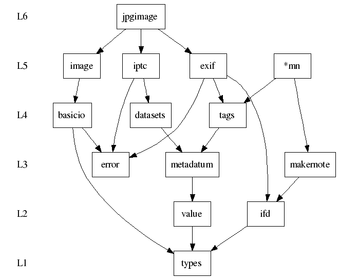Exiv2 components diagram